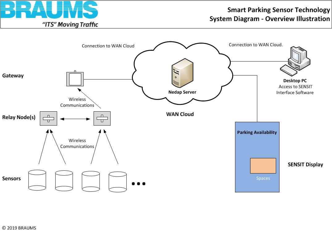 Nedap SENSIT Overview Diagram