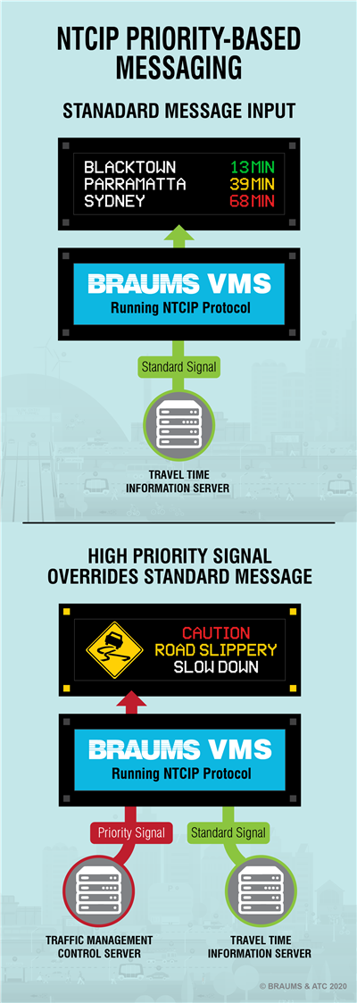 BRAUMS-NTCIP-Priority-based-Infographic